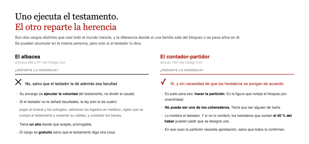 El albacea ejecuta el testamento y no reparte la herencia salvo que el testador se lo permita; el contador-partidor si reparte y lo hace sin necesidad de acuerdo entre los herederos