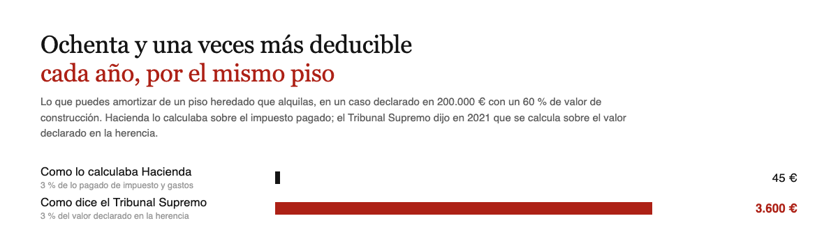 Amortizacion anual de un piso heredado: 45 euros con el criterio antiguo de Hacienda frente a 3.600 con la doctrina del Tribunal Supremo