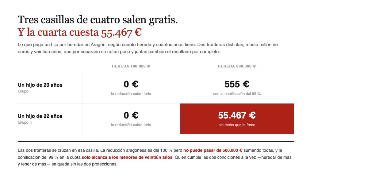 Un hijo en Aragon paga cero si hereda 400.000 euros tenga la edad que tenga; heredando 800.000 paga 555 euros si es menor de 21 y 55.467 si ya los ha cumplido