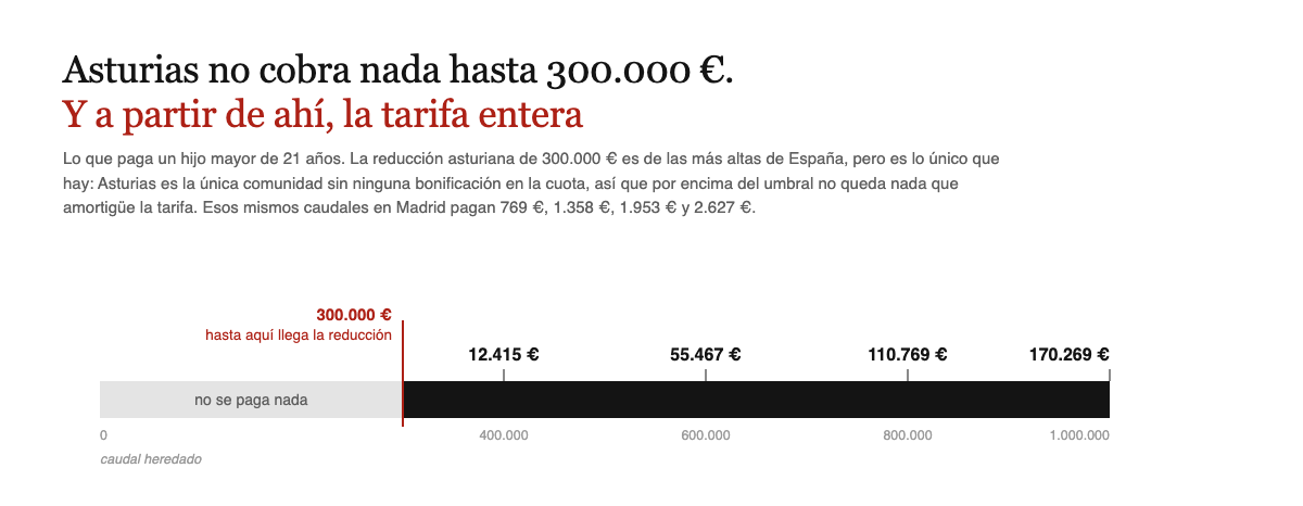 Asturias no cobra nada hasta 300.000 euros y por encima aplica la tarifa entera, de 12.415 € a 170.269 €