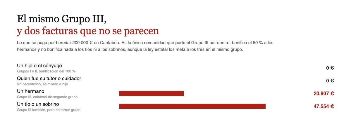 Heredar 200.000 euros en Cantabria: un hijo y quien fue tutor del fallecido pagan cero, un hermano paga 20.907 y un tio o sobrino 47.554