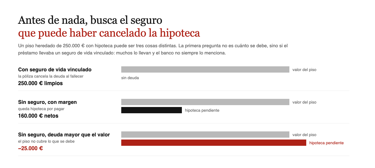 Un piso heredado de 250.000 euros con hipoteca puede quedar limpio si habia seguro de vida, dejar 160.000 netos si queda deuda, o resultar negativo si la hipoteca supera al valor