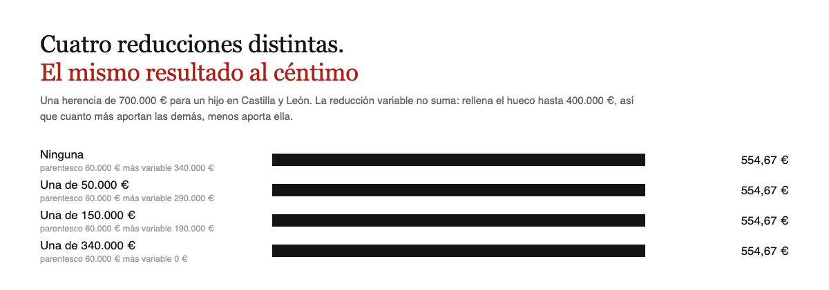 Cuatro reducciones distintas en Castilla y León dan el mismo resultado de 554,67 €
