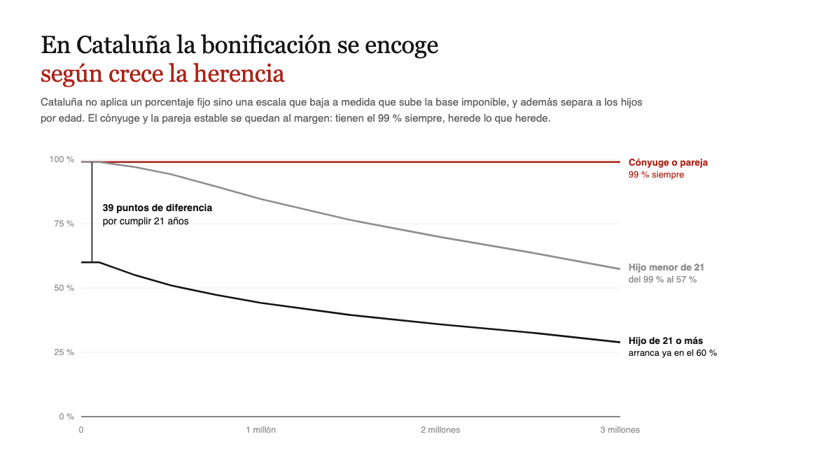 En Cataluña la bonificación baja según crece la herencia: el cónyuge tiene el 99 % siempre y un hijo mayor de 21 años arranca ya en el 60 %