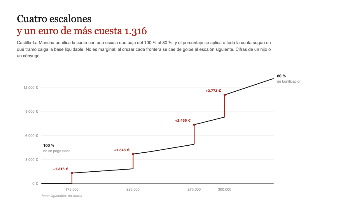 La escala de Castilla-La Mancha baja del 100 al 80 por ciento en cuatro saltos, y cruzar cada frontera cuesta 1.316, 1.848, 2.455 y 2.773 euros por un solo euro de base