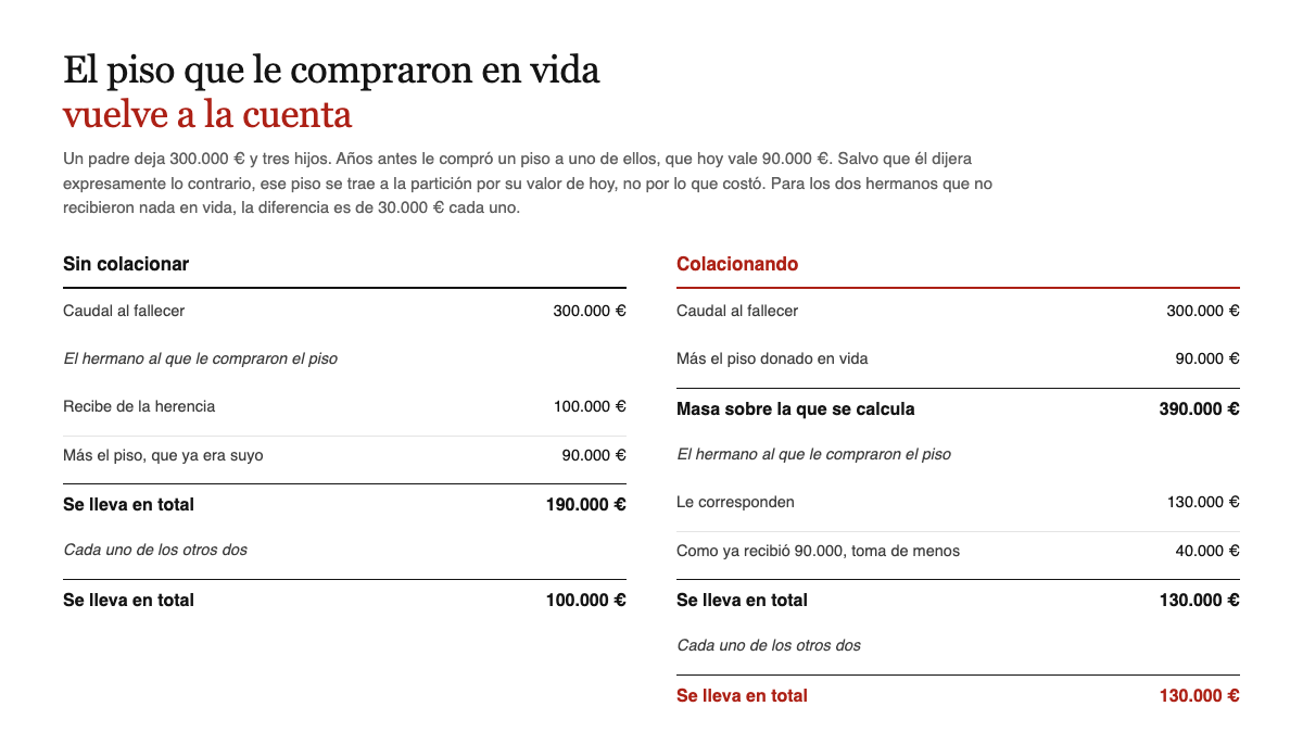 Un padre deja 300.000 euros y tres hijos; colacionando el piso de 90.000 que dio en vida a uno de ellos, los otros dos pasan de recibir 100.000 a 130.000 cada uno