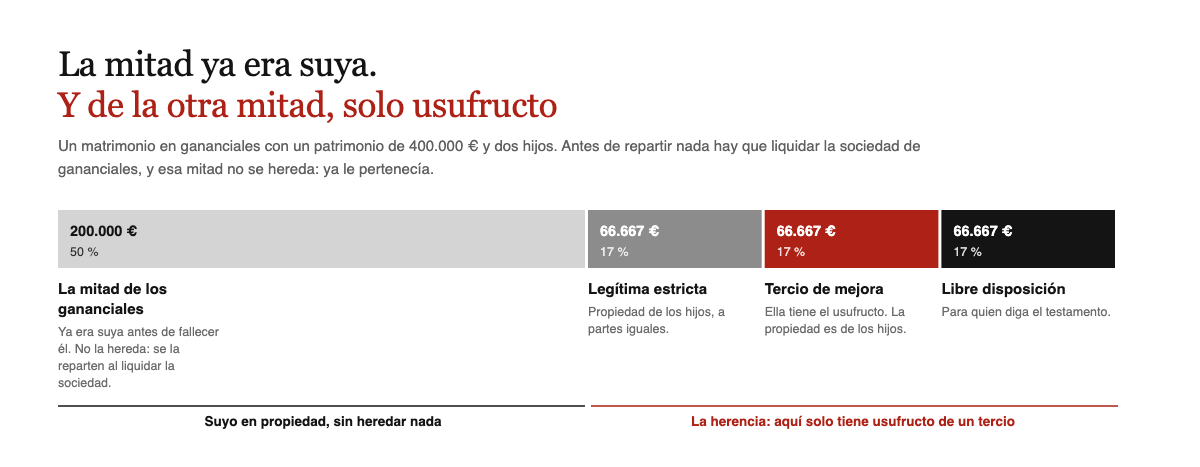 Reparto en un matrimonio en gananciales con 400.000 euros y dos hijos: la mitad ya es del conyuge viudo y de la otra mitad solo tiene el usufructo del tercio de mejora