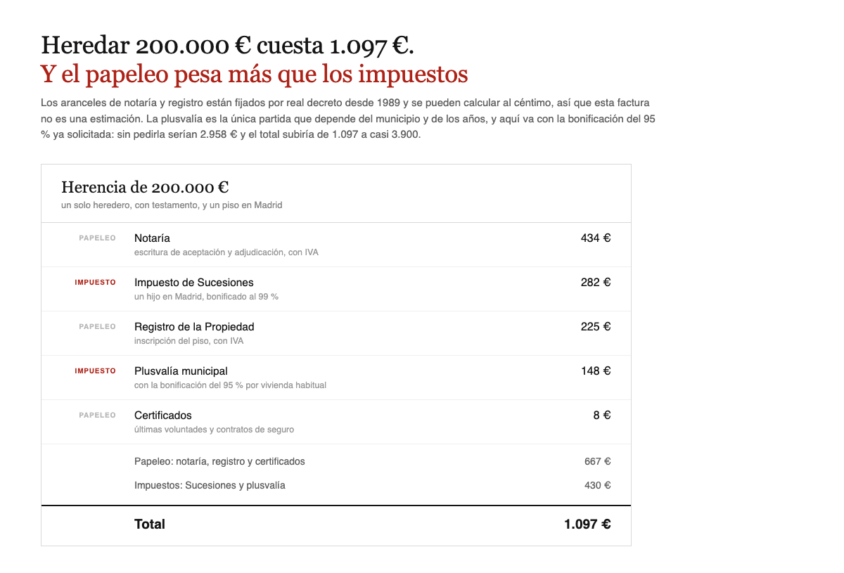 Factura de una herencia de 200.000 euros: notaría 434 €, Sucesiones 282 €, registro 225 €, plusvalía 148 €, certificados 8 € y un total de 1.097 €