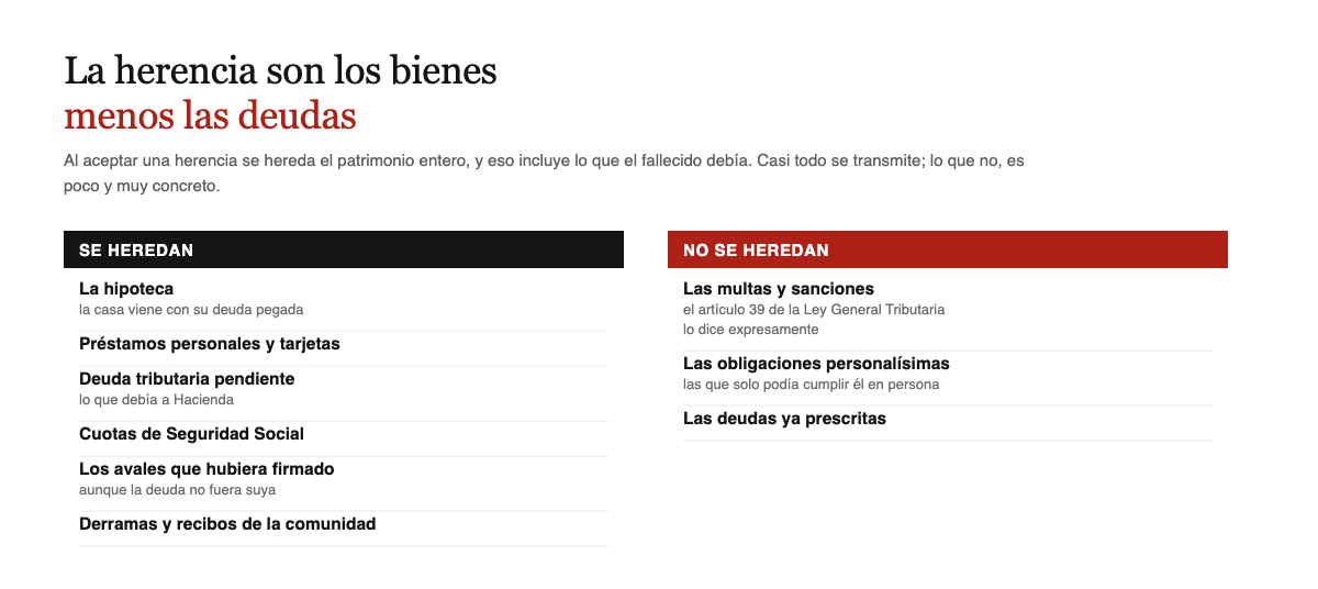 Se heredan la hipoteca, los prestamos, la deuda tributaria, las cuotas de Seguridad Social, los avales y los recibos de comunidad; no se heredan las multas, las obligaciones personalisimas ni las deudas prescritas