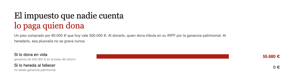 Donar un piso revalorizado genera 55.680 € de IRPF para quien dona, y heredarlo no genera ninguno