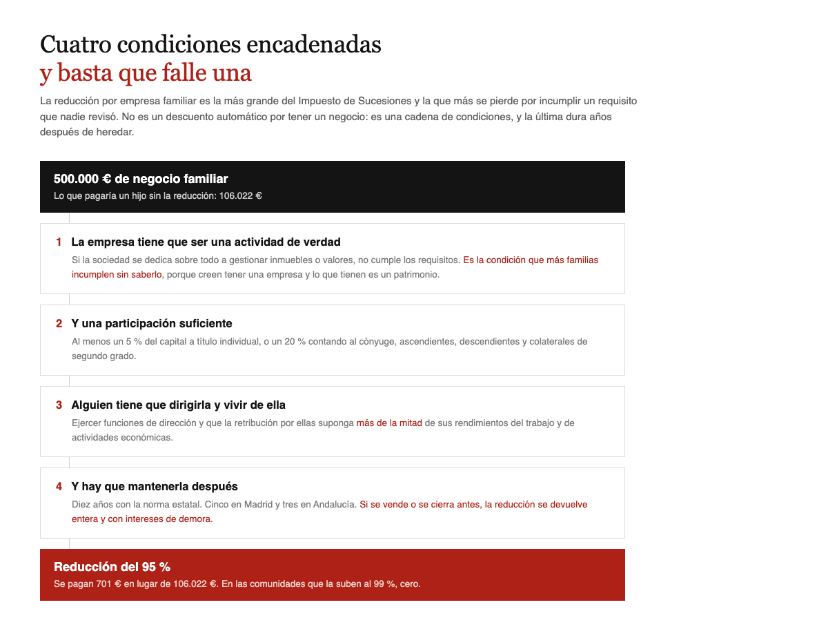 Las cuatro condiciones de la reduccion por empresa familiar: que sea una actividad real y no un patrimonio, participacion del 5 por ciento individual o 20 familiar, funciones de direccion que supongan mas de la mitad de los ingresos, y mantenimiento posterior de diez años
