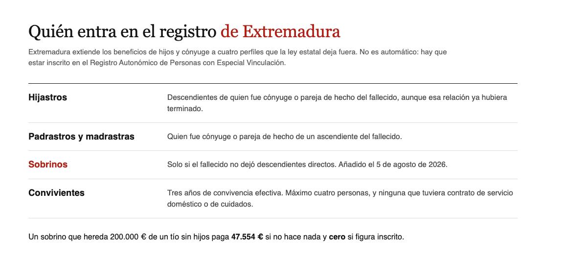 Los cuatro perfiles que entran en el Registro Autonomico de Personas con Especial Vinculacion de Extremadura: hijastros, padrastros y madrastras, sobrinos de quien no deja hijos y convivientes de tres anos