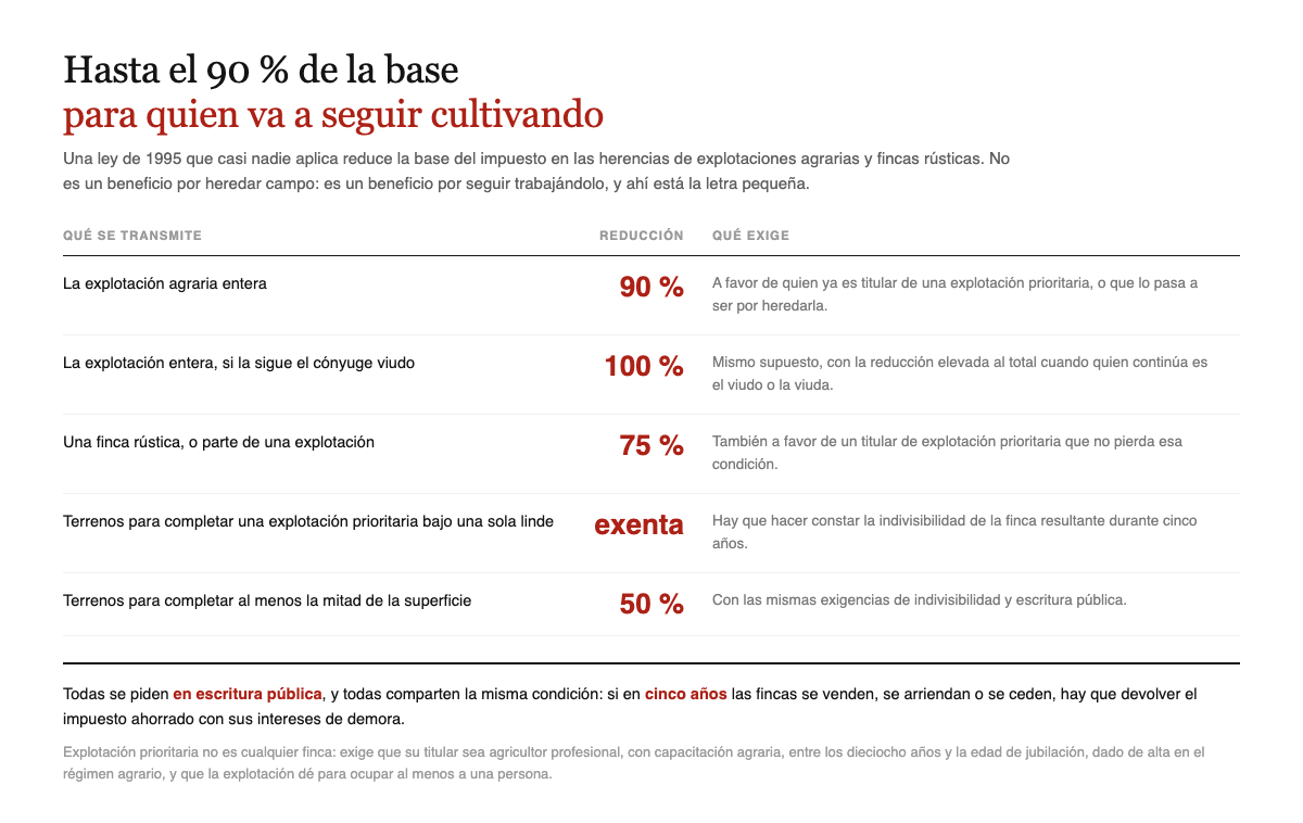 Reducciones de la ley agraria: 90 por ciento por la explotacion entera, 100 si la continua el conyuge viudo, 75 por una finca rustica o parte de la explotacion, exenta o 50 por ciento para completar una explotacion prioritaria
