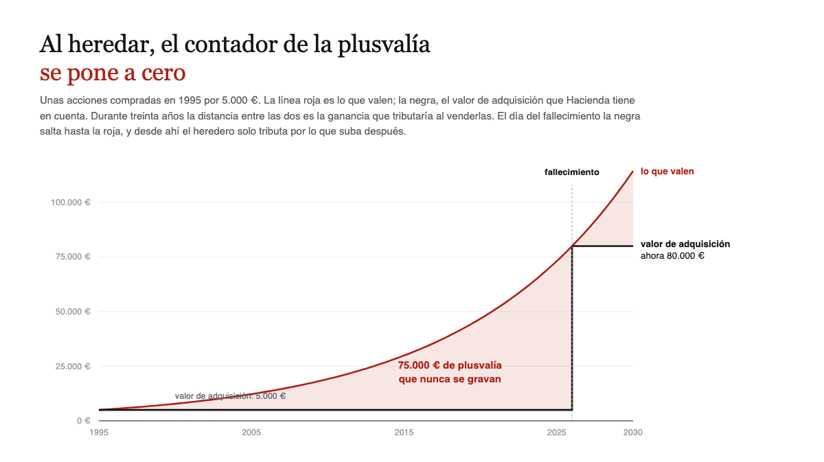 Durante treinta anos el valor de adquisicion se mantiene en 5.000 euros mientras las acciones suben hasta 80.000, y el dia del fallecimiento salta hasta igualar ese valor