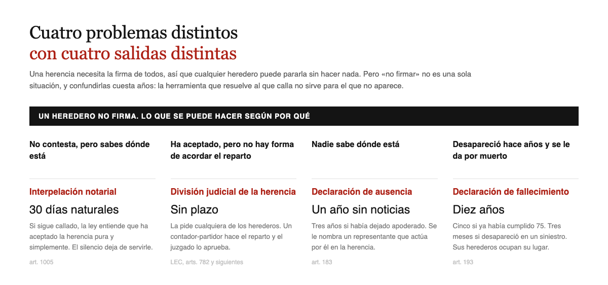 Cuatro vias segun por que un heredero no firma: interpelacion notarial con 30 dias si no contesta, division judicial si no hay acuerdo, declaracion de ausencia tras un año sin noticias, y declaracion de fallecimiento a los diez años