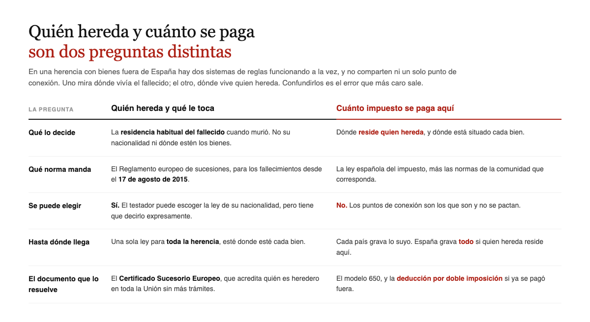 En una herencia con bienes fuera de España, la ley que reparte depende de la residencia habitual del fallecido y el impuesto depende de donde reside quien hereda y donde estan los bienes