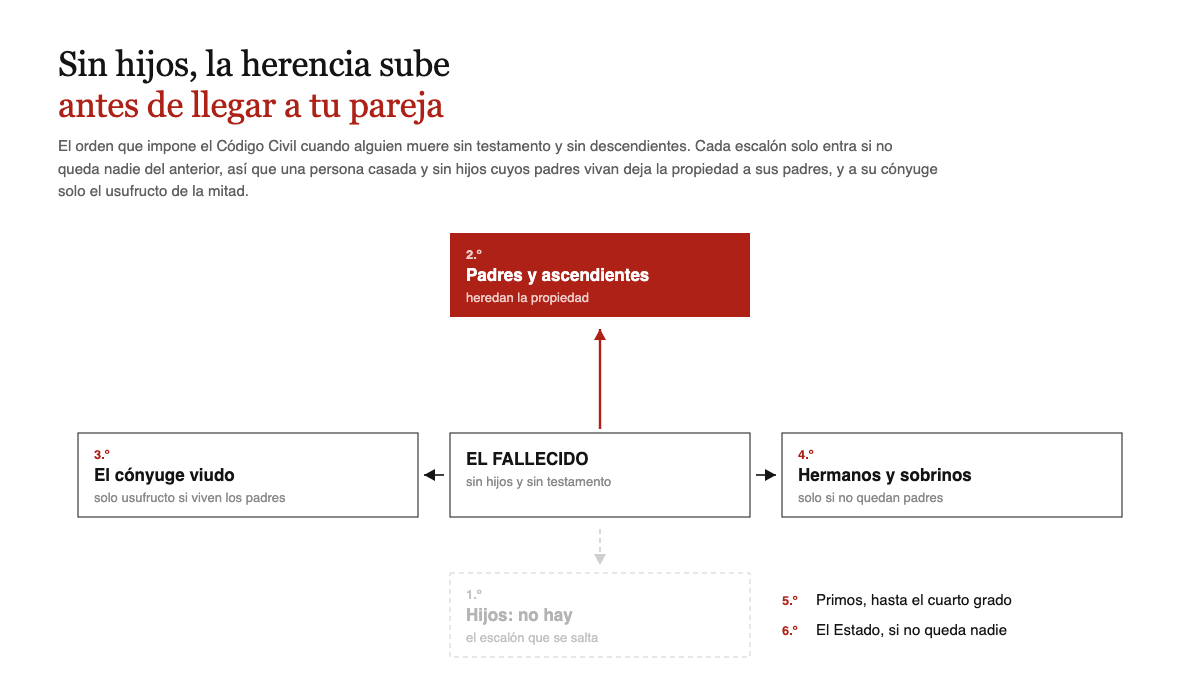 Sin hijos la herencia sube a los padres, que heredan la propiedad, y el conyuge viudo queda en tercer lugar con solo el usufructo de la mitad; despues vienen hermanos y sobrinos, los primos hasta el cuarto grado y por ultimo el Estado