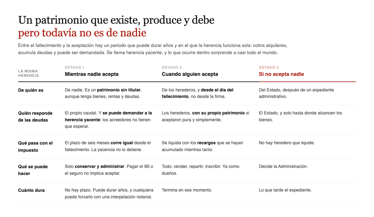 La misma herencia en tres estados: mientras nadie acepta no es de nadie pero el impuesto corre y se la puede demandar, al aceptar pasa a los herederos desde el dia del fallecimiento, y si no acepta nadie acaba en el Estado