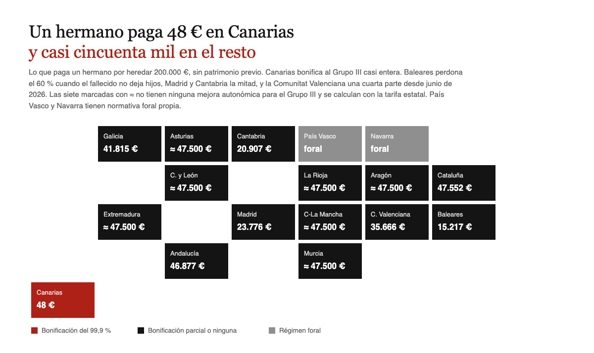 Mapa de las diecisiete comunidades con lo que paga un hermano por heredar 200.000 euros: 48 euros en Canarias, 15.217 en Baleares y cerca de 47.500 en la mayoria del resto
