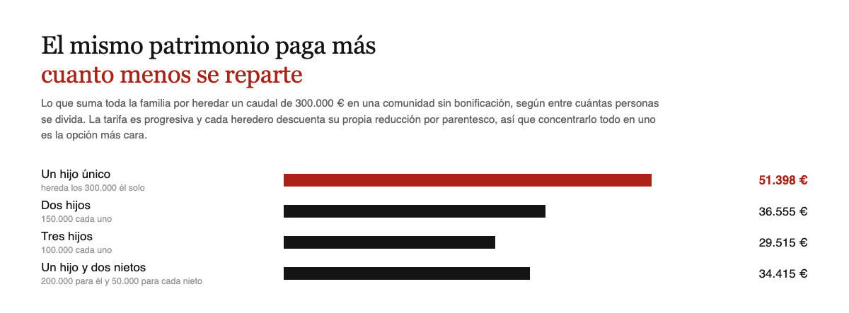 Un caudal de 300.000 euros paga 51.398 de impuesto si lo hereda un hijo unico, 36.555 entre dos hijos, 29.515 entre tres y 34.415 repartido entre un hijo y dos nietos