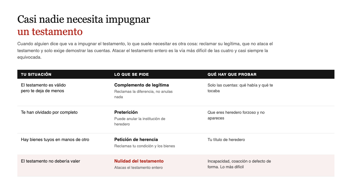 Cuatro vias segun la situacion: complemento de legitima, preterición, peticion de herencia y nulidad del testamento, esta ultima la mas dificil