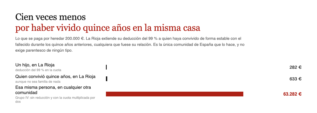 Heredar 200.000 euros en La Rioja: un hijo paga 282 euros, quien convivio quince anos paga 633, y esa misma persona en cualquier otra comunidad paga 63.282