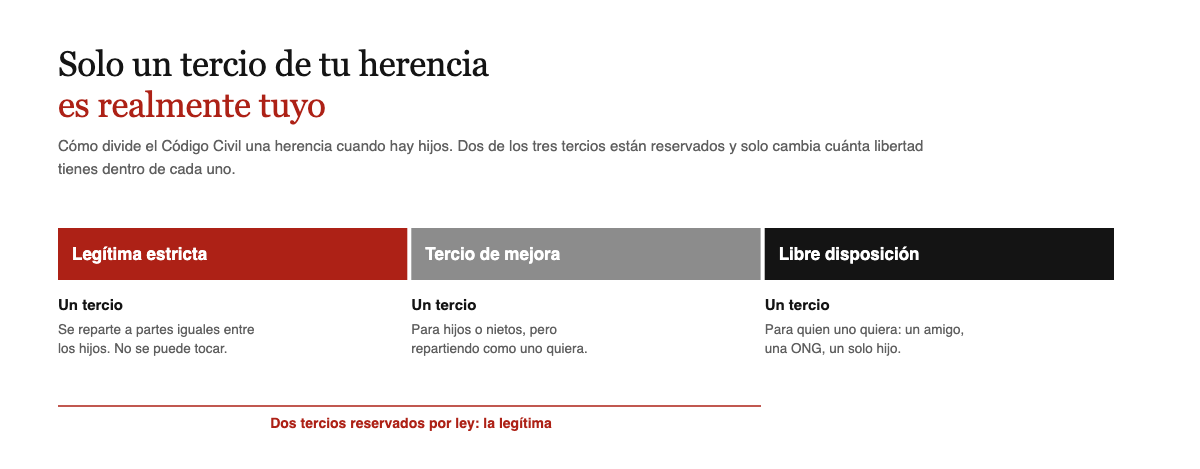 Una herencia con hijos se divide en tres tercios: legitima estricta a partes iguales, tercio de mejora repartible entre descendientes, y tercio de libre disposicion