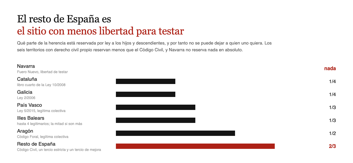 La parte de la herencia reservada por ley a los hijos va desde nada en Navarra y un cuarto en Cataluna y Galicia hasta los dos tercios del Codigo Civil