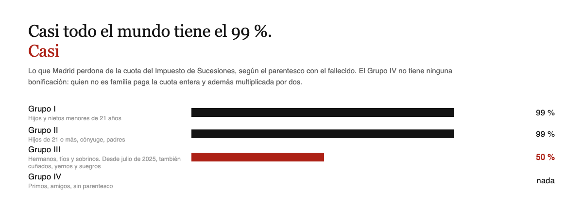Madrid bonifica el 99 % a los Grupos I y II, el 50 % al Grupo III y nada al Grupo IV
