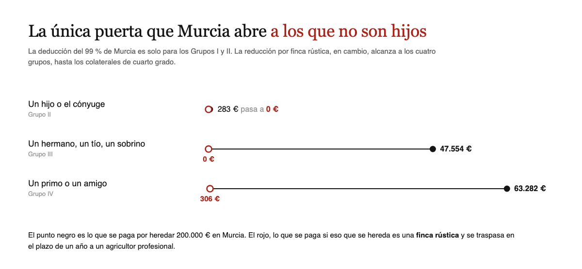 Heredar 200.000 euros en Murcia: un hijo paga 283 euros, un hermano o sobrino 47.554 y un primo 63.282, y si es una finca rustica traspasada a un agricultor en un ano pagan 0, 0 y 306 euros