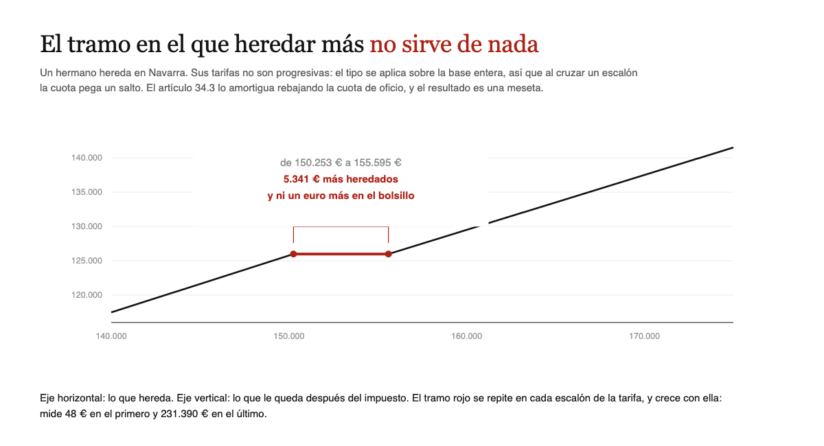 Lo que le queda a un hermano en Navarra segun lo que hereda: entre 150.253 y 155.595 euros heredados la cantidad que le queda es siempre la misma, 125.976 euros