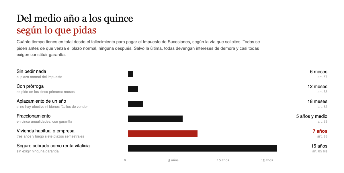 Plazos para pagar el Impuesto de Sucesiones segun la via: 6 meses sin pedir nada, 12 con prorroga, 18 meses con aplazamiento, 5 años y medio con fraccionamiento, 7 años en vivienda habitual o empresa y 15 años en un seguro cobrado como renta vitalicia