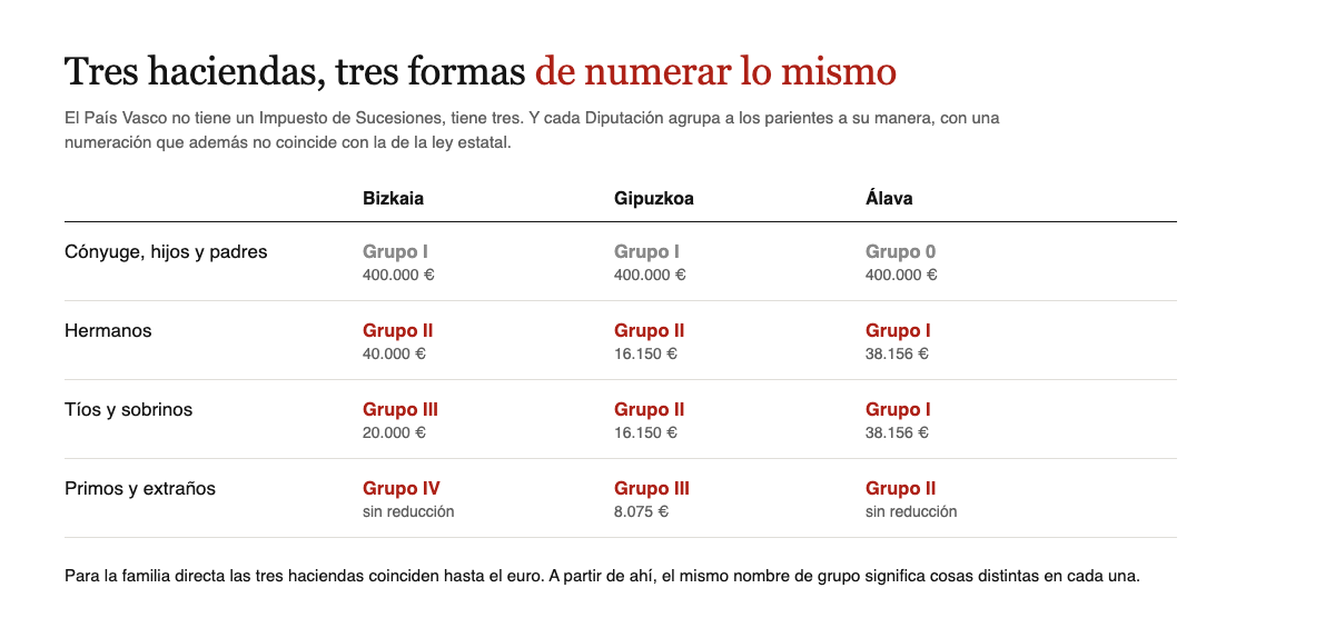 Los grupos de parentesco en Bizkaia, Gipuzkoa y Alava: los tres dan 400.000 euros a conyuge, hijos y padres, pero los hermanos son Grupo II en Bizkaia y Gipuzkoa y Grupo I en Alava, con reducciones de 40.000, 16.150 y 38.156 euros