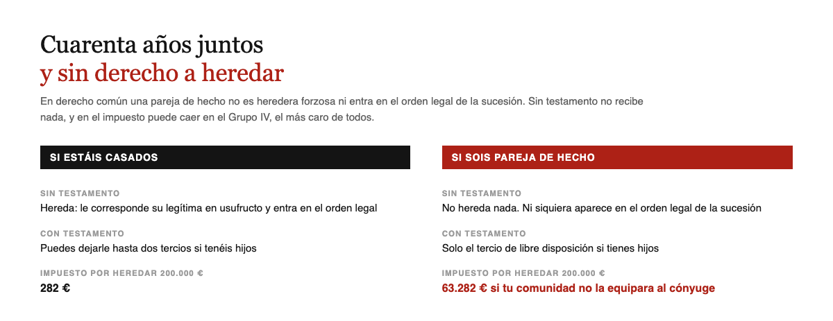 Comparacion entre conyuge y pareja de hecho: sin testamento el conyuge hereda y la pareja no, y el impuesto por 200.000 euros pasa de 282 a 63.282