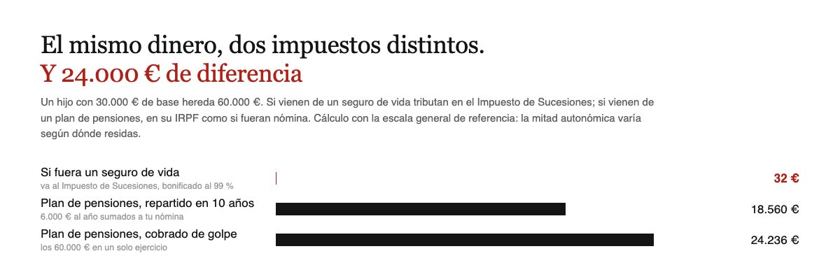 Heredar 60.000 euros cuesta 32 euros si es un seguro de vida, 18.560 si es un plan de pensiones repartido en diez anos y 24.236 si se cobra de golpe