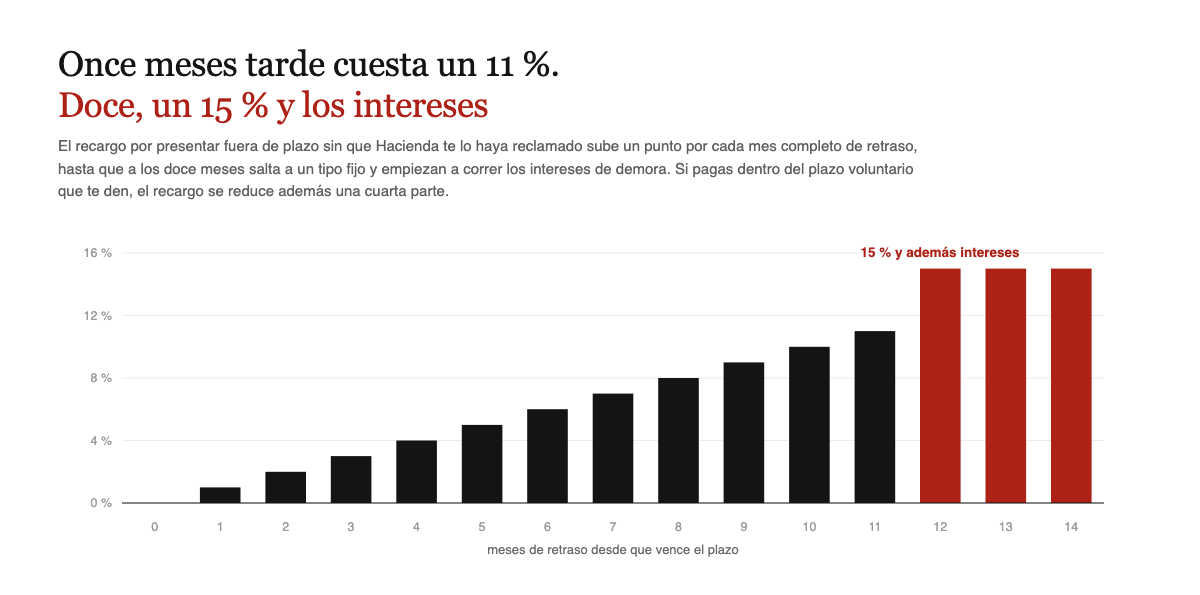 El recargo sube un punto por cada mes de retraso hasta el 11 por ciento a los once meses, y a partir de los doce salta al 15 por ciento mas intereses de demora