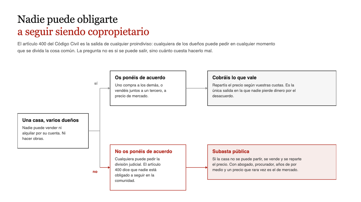 Diagrama de las salidas de un proindiviso: con acuerdo se cobra el valor de mercado, sin acuerdo la division judicial acaba en subasta publica