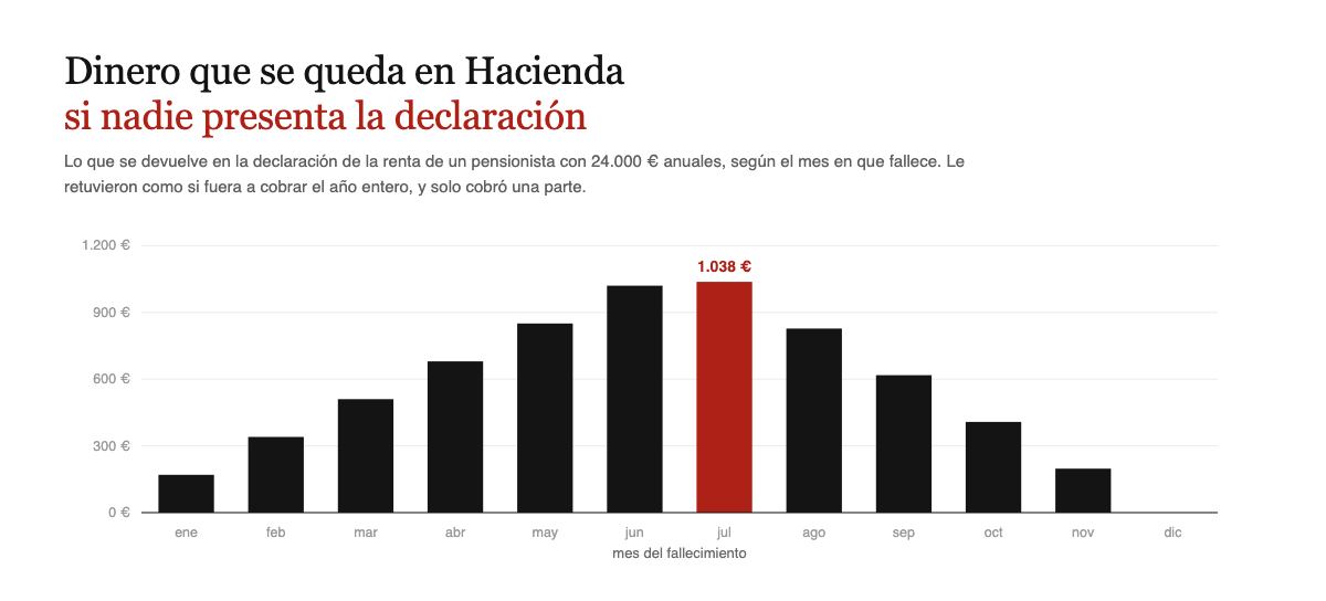 Lo que se devuelve en la renta de un pensionista con 24.000 euros anuales segun el mes en que fallece, con el maximo alrededor de junio