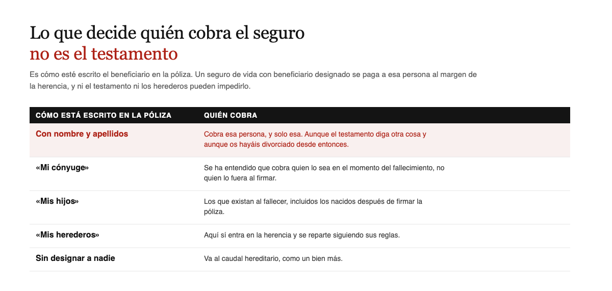 Segun como este designado el beneficiario de un seguro de vida cobra esa persona concreta, el conyuge al fallecer, los hijos, o entra en la herencia