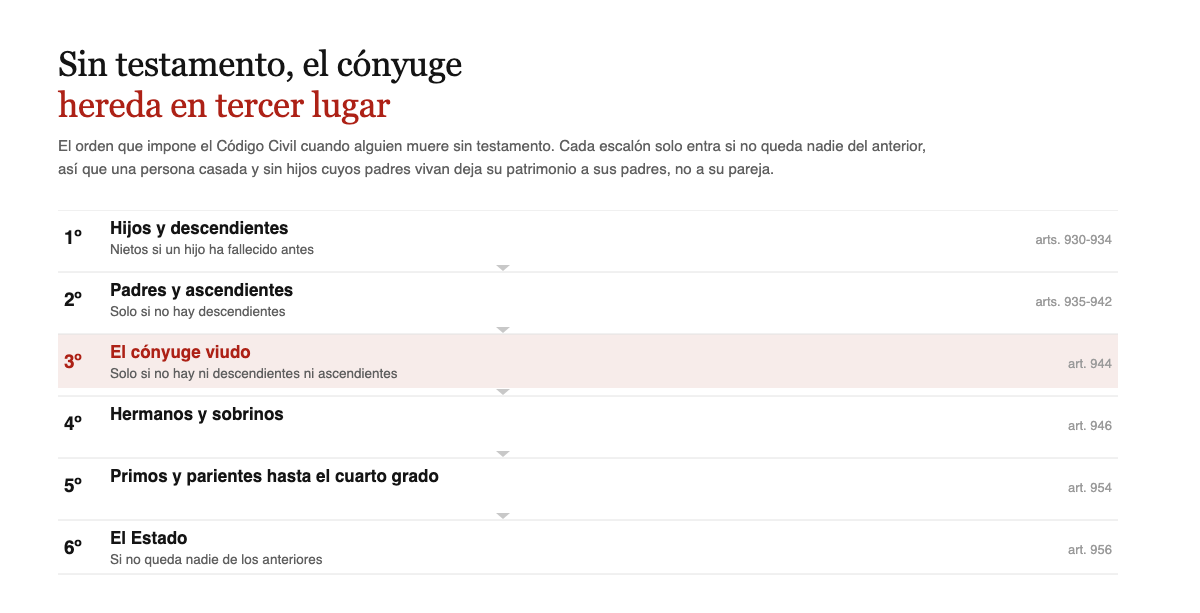 Orden de la sucesion sin testamento: primero hijos, segundo padres, tercero el conyuge, despues hermanos, primos y finalmente el Estado