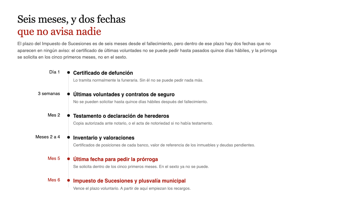Línea de tiempo de seis meses con las dos fechas críticas de una herencia marcadas en rojo