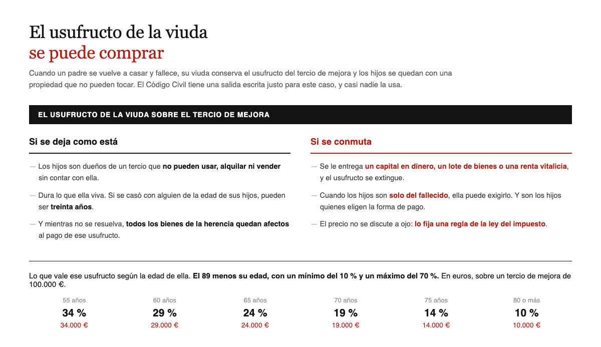 El usufructo de la viuda sobre el tercio de mejora se puede conmutar por un capital en dinero, un lote de bienes o una renta vitalicia, y su valor es el 89 menos su edad con un minimo del 10 por ciento y un maximo del 70