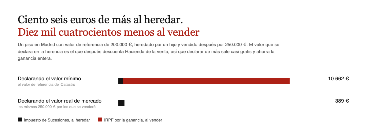 Declarando el valor minimo se acaban pagando 10.662 euros entre Sucesiones e IRPF; declarando el valor real de mercado solo 389